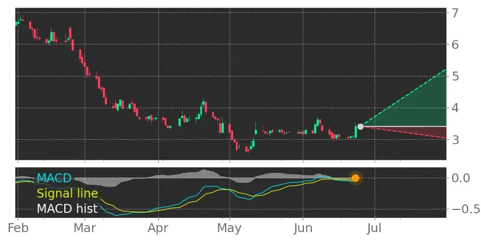 Tickeron's tweet image. This is amazing! What do you think? $CMLS MACD Histogram turned positive on June 23, 2023. #CumulusMedia srnk.us/go/4753039