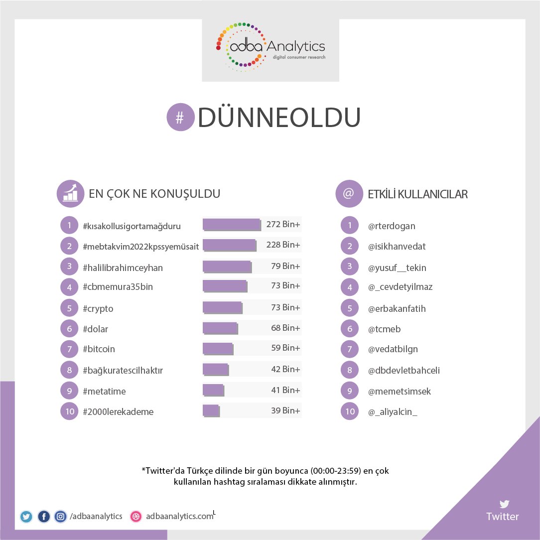 Twitter'da #dünneoldu en çok konuşulan konular;

1. #kısakollusigortamağduru
2. #mebtakvim2022kpssyemüsait
3. #halili̇brahimceyhan
4. #cbmemura35bin
5. #crypto

#dolar, #bitcoin, #bağkuratescilhaktır, #metatime, #2000lerekademe

@halilibrahimin