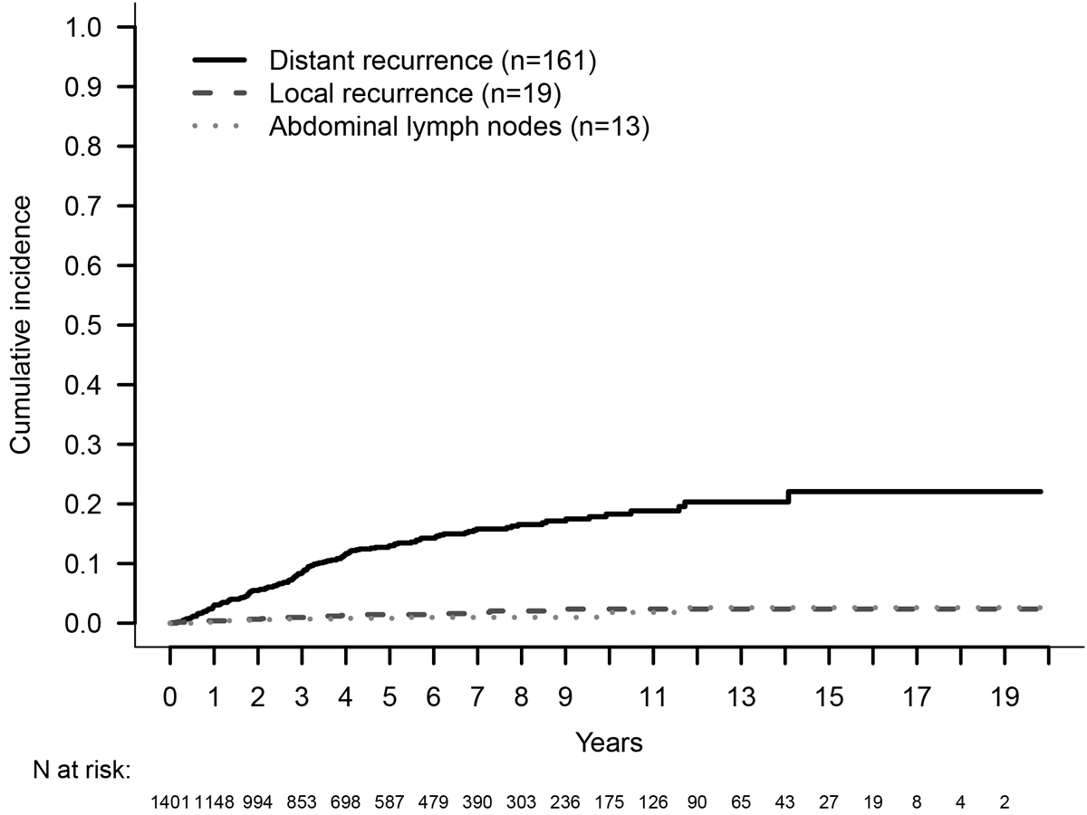 PulviAle's tweet photo. Introducing our latest research from PANDA  group on
PanNET recurrence

📈 1402 patients studied
💡 Key findings

 5 -yrs recurrence
13% distant 
1.4% local disease
0.8% abdominal nodal 

🚨 Recurrence linked to ~3x higher risk of mortality
🌟 5-yrs OS 75%  after first recurrence https://t.co/bfyHgDa7SH