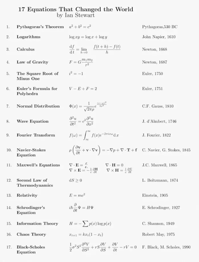 Rainmaker1973's tweet photo. Some of the equations that changed the course of history 

[by Ian Stewart: https://t.co/AgGo1ktB2f] https://t.co/1XOH0APwXM