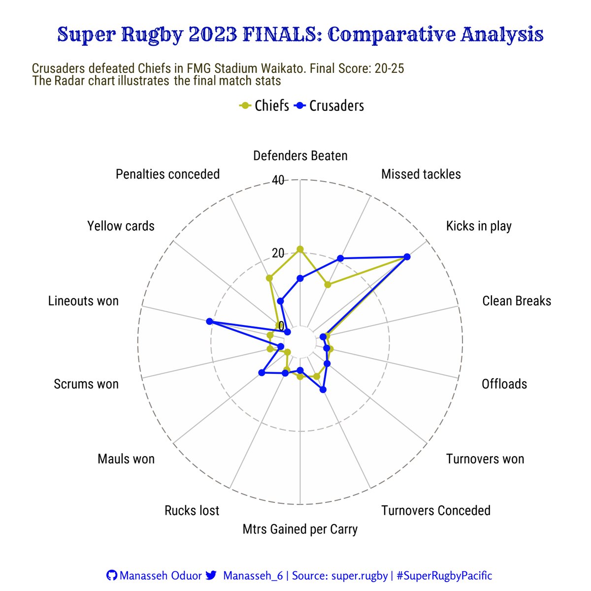 In a thrilling match at FMG Stadium Waikato, the Crusaders emerged victorious over the Chiefs with a final score of 20-25 to lift the #SuperRugbyPacificFinal #CHIvCRU 
#rstats #ggplot #dataviz

The Crusaders displayed their dominance by winning a remarkable 9 mauls capitalizing…