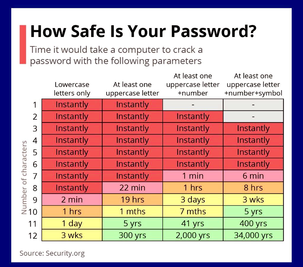 How Safe is Your Password?

#CyberSecurity #Password #CyberAttack #Hacked