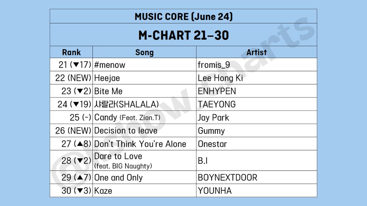 #MusicCore #음악중심 M-CHART 21-30 (06/24/2023)

#fromis_9 #프로미스나인 #LeeHongKi #이홍기 #ENHYPEN #엔하이픈 #TAEYONG #태용 #JayPark #박재범 #ZionT #자이언티 #Gummy #거미 #Onestar #임한별 #BI #비아이 #BIGNaughty #서동현 #빅나티 #BOYNEXTDOOR #보이넥스트도어 #YOUNHA #윤하