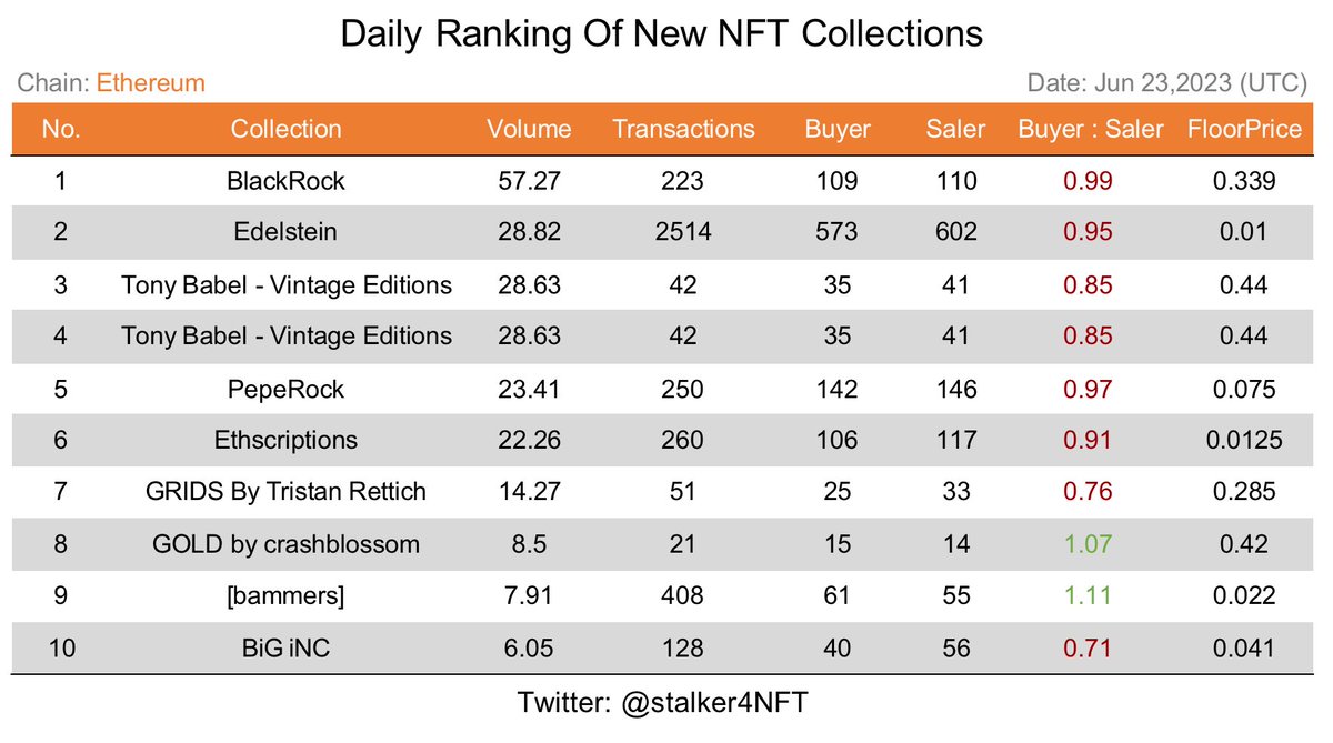 Daily Ranking Of New NFT Collections(#EthereumNFTs )
📅Jun 23,2023 (UTC)

@edelstein_nft @biginc @TonyBabel @peperockseth @EmblemVault @Pixeldreams_art @crashblossom1 @BammersNFT
 
FOLLOW = FOLLOW BACK
#NFTs #NFTFollowTrain #NFTCommunity #F4F