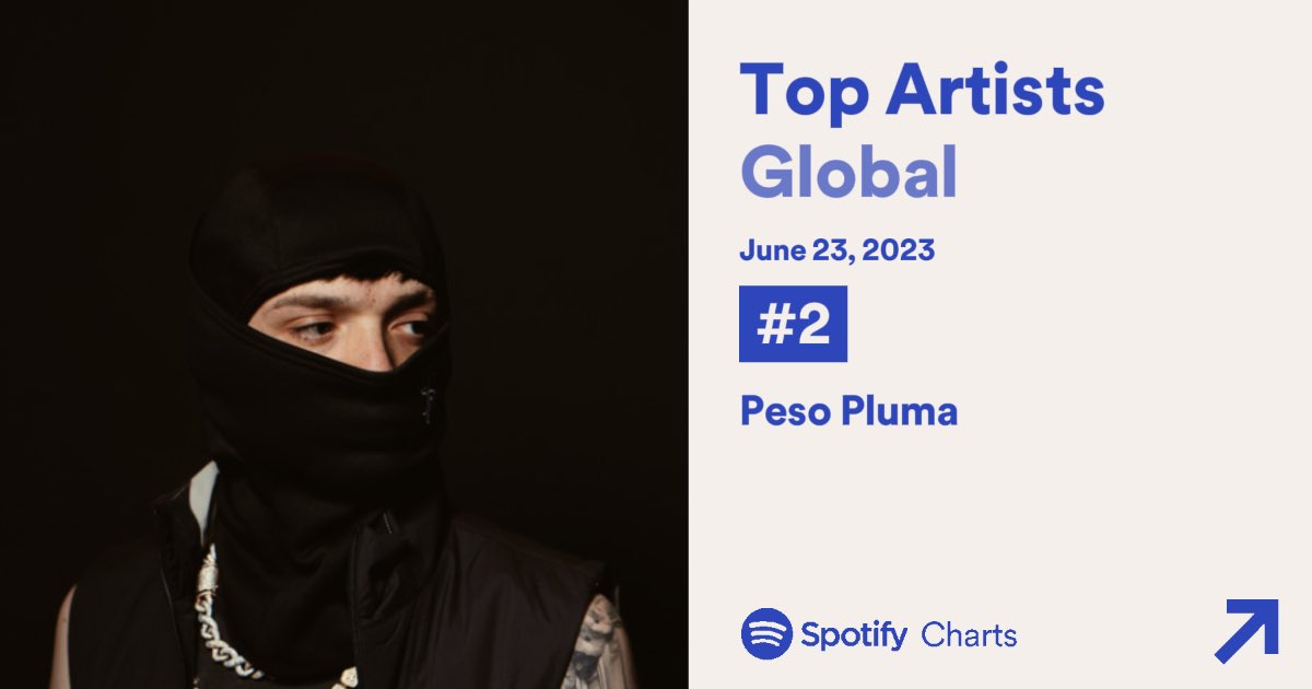 Peso Pluma alcanza un nuevo peak de #2 (+3) en el Daily Top Artists Global de Spotify. Fue el artista latino más reproducido, superando a Bad Bunny.