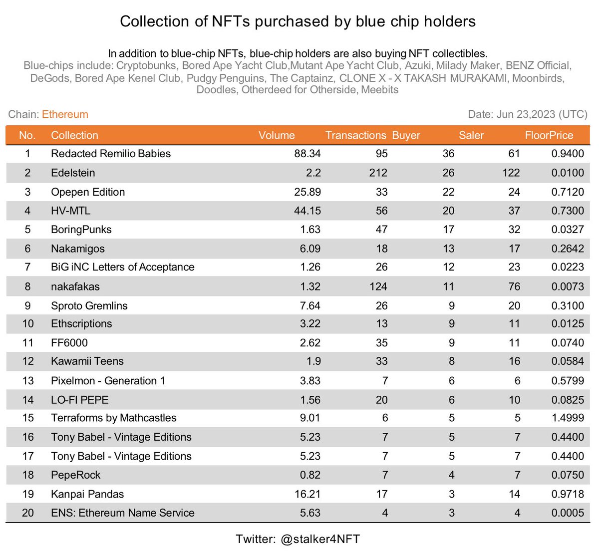 Collection of NFTs purchased by #bluechip holders( #EthereumNFTs )
📅 Jun 23, 2023 (UTC)

@REMILIONAIRE @edelstein_nft @jackbutcher @BoredApeYC @BoringPunks @Nakamigos @biginc @nakafakas @hpos10iETH @EmblemVault @thisisorange @KAWAMILIONAIRE @Pixelmon 

FOLLOW = FOLLOW BACK