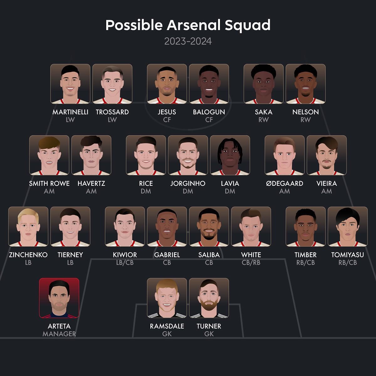 Mikel Arteta’s Dream squad 

Don’t forget Tomiyasu can also play as left back.

Sadly, Partey, Xhaka and Nketiah could reportedly leave this summer. [Rob holding] not pictured.

We’ll see about Declan Rice.