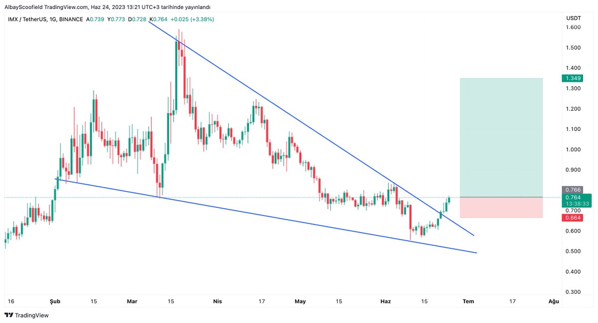 $IMX 1D

Düşen kama kırılımı geldi. Long hedefimi ve Stop loss noktasını grafikte belirttim. Çok kazanacağız çook.

#kripto #kriptopara #bitcoin #binance #dexgame