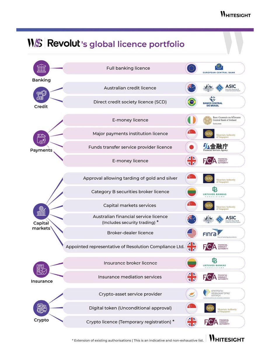@RevolutApp ’s global licence portfolio - by @WhiteSight_ - An overview of all the licences that Revolut have all around the world, impressive and you can understand now why it’s so difficult to be a global actor in the banking space - #Fintech #NeoBank #ChallengerBank #Bank -