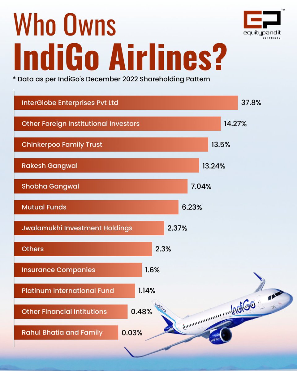 #Indigoairlines made history by placing the biggest order ever for 500 #Airbus aircraft.✈️

Join the #telegramgroup to stay updated on the latest #stockmarkets news. 

t.me/equitypandit_o…