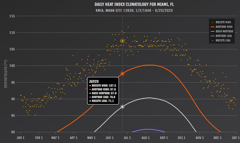 BMcNoldy's tweet image. #Miami set a new record high heat index on Friday (107.5°F), as well as a new record high dewpoint (80.1°F).  Pretty brutal, even for here. 
So far this year, that's the 9th daily record high heat index, and the 6th daily record high dewpoint.
bmcnoldy.earth.miami.edu/mia/