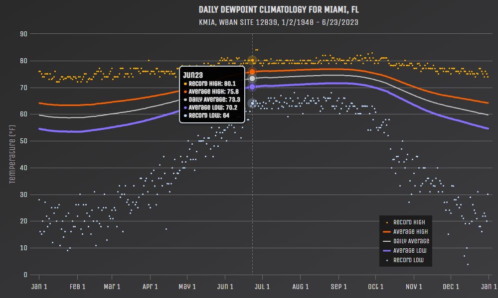 BMcNoldy's tweet image. #Miami set a new record high heat index on Friday (107.5°F), as well as a new record high dewpoint (80.1°F).  Pretty brutal, even for here. 
So far this year, that's the 9th daily record high heat index, and the 6th daily record high dewpoint.
bmcnoldy.earth.miami.edu/mia/
