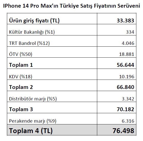 IPHONE 14 PRO MAX SATIŞ FİYATI
Giriş fiyatı 33.383 TL olan IPhone 14Pro Max'ın vatandaşa satış fiyatı vergilerle %130 artarak 76.498 TL'ye ulaşıyor. Hazine ve Maliye Bakanlığı vergileri daha da artırmak için bugünlerde yoğun çalışma yapıyor.