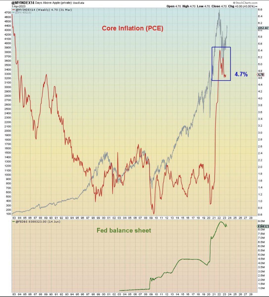 While headline CPI is coming down along with commodities, the core PCE, which the Fed uses, remains high. 

Here we see the core PCE with the Fed balance sheet. The Fed itself is STILL the primary source of inflation ⚠️⚠️⚠️

Ht ZenSecondLife Blog