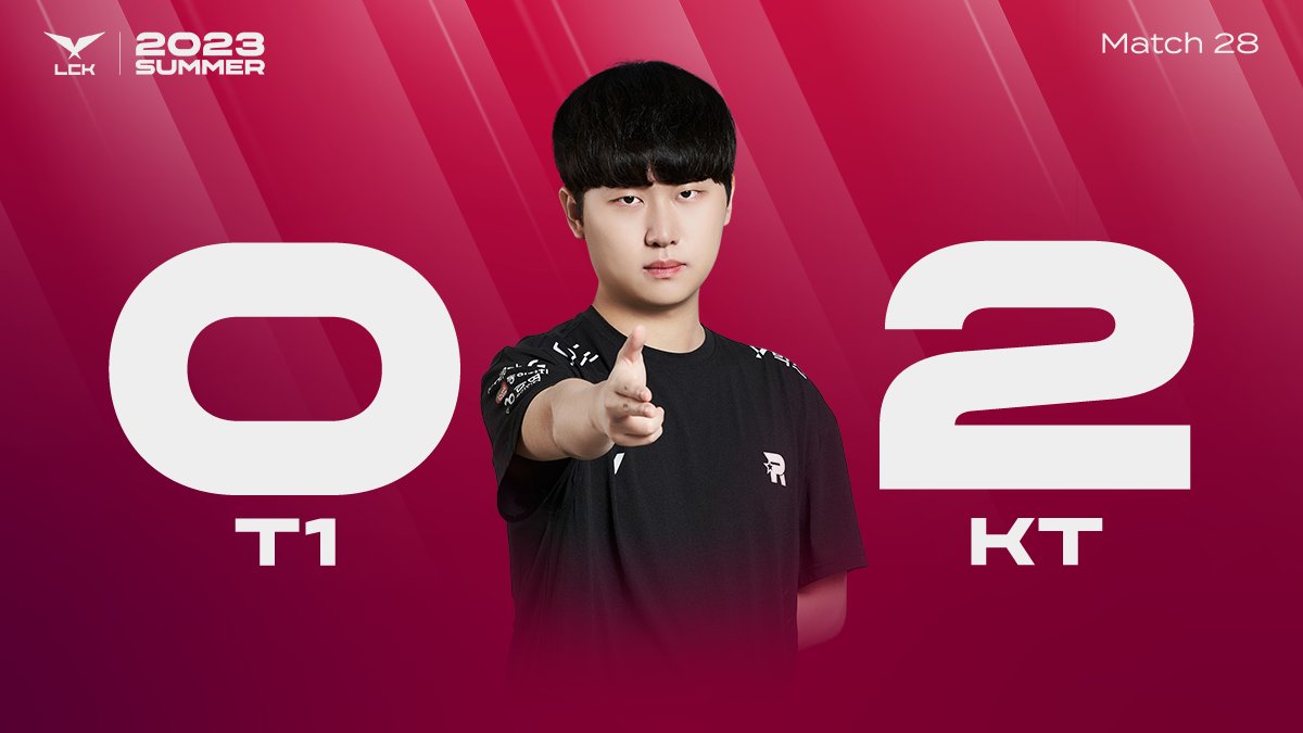 🚨 THE 10 LOSS STREAK IS OVER! 🚨
KT take sole 2nd with the win over T1! #LCK