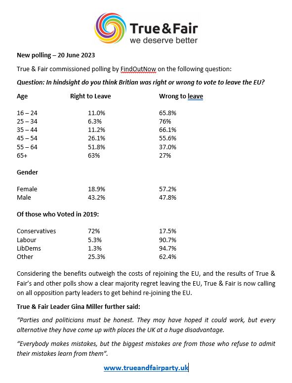 24 June 2016 the British people voted to leave the EU and politicians started on the #Brexit path 24 June 2023 there's little evidence that Britain is stronger, safer, better off outside the EU. Now that the will of the majority of people is that we were wrong to leave, we