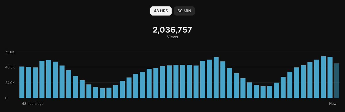 My first ever 1 million view day on YouTube. Thank you!! 🥹