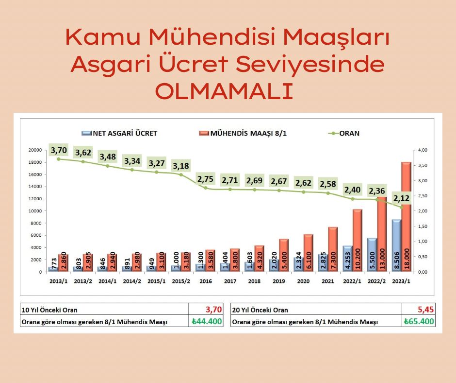 @VolkanOkcuoglu @fundatb Volkan Bey selamlar, kamu mühendisiyim. Ben de gidenlere kızıyordum ama maalesef o kadar değersizleştik ki artık hak veriyorum. Özel sektörde de çalıştım. Özele geç, kendi işini kur gibi sözlerden öte ortada yapılan haksızlıklar var. Okumak değersiz hale geliyor. Sıkıntı büyük.