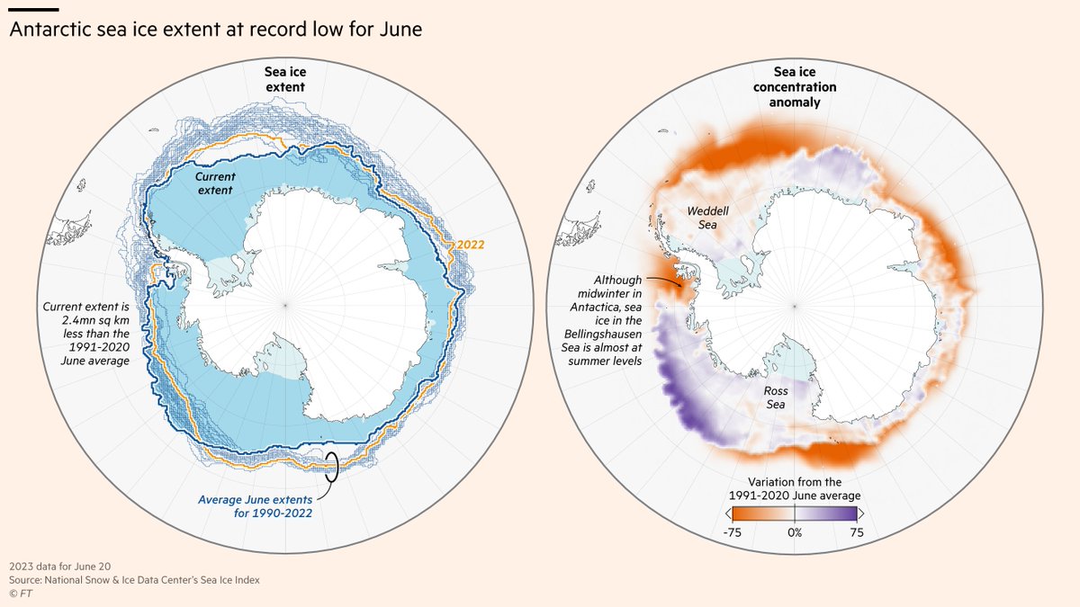 sdbernard's tweet image. NEW: This week's climate graphic looks at the Antarctic sea ice extent and the record lows for June.
Absolutely stunning cartography from @digitalcampbell
Read @Aime_Williams excellent report
ft.com/content/cfc47c…
#dataviz #gistribe