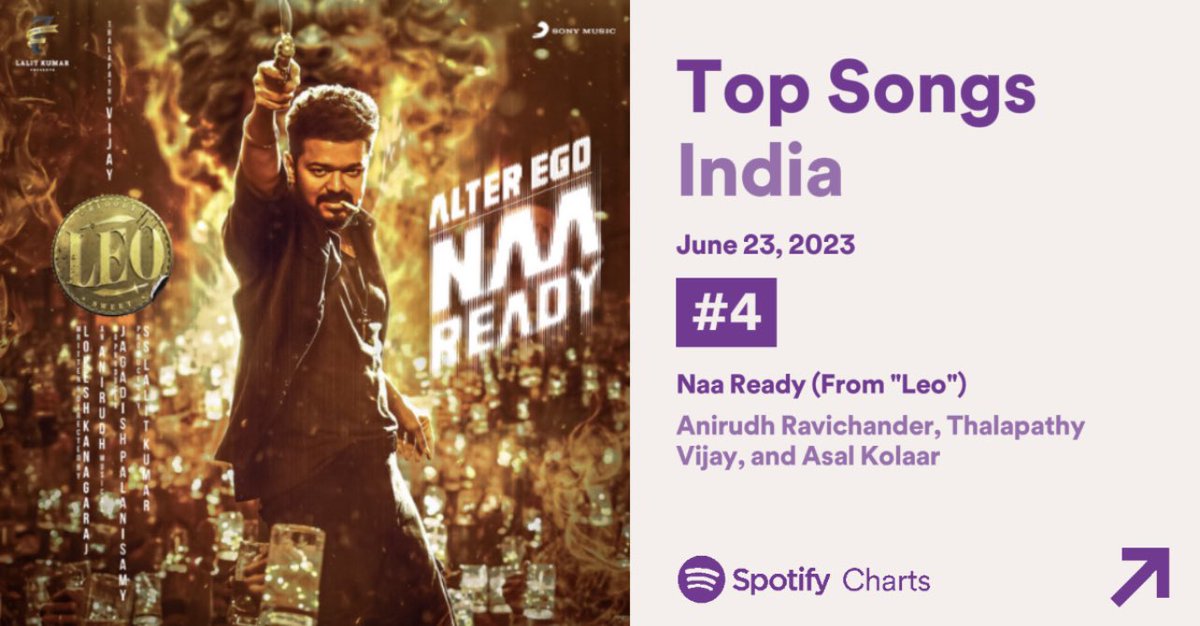 #NaaReady from #Leo on @spotifyindia Top Tracks at No 4 position 

#Thalapathy @actorvijay @anirudhofficial @Dir_Lokesh @7_screenstudio @jagadish_palanisamy #Lalith @SonyMusicSouth @sonymusicindia