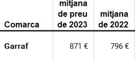 LlogateraGarraf's tweet photo. 📣 A la comarca del Garraf tenim una mitja de preus de 871 €, això és l'horror! 

👉En detall: Canyelles 967 €, Cubelles 802 €,  Ribes 780 €, Sitges 1.086 €, Vilanova i la Geltrú 746 € 😳

https://t.co/ZRplSVcKzG https://t.co/4nHVfD3U07