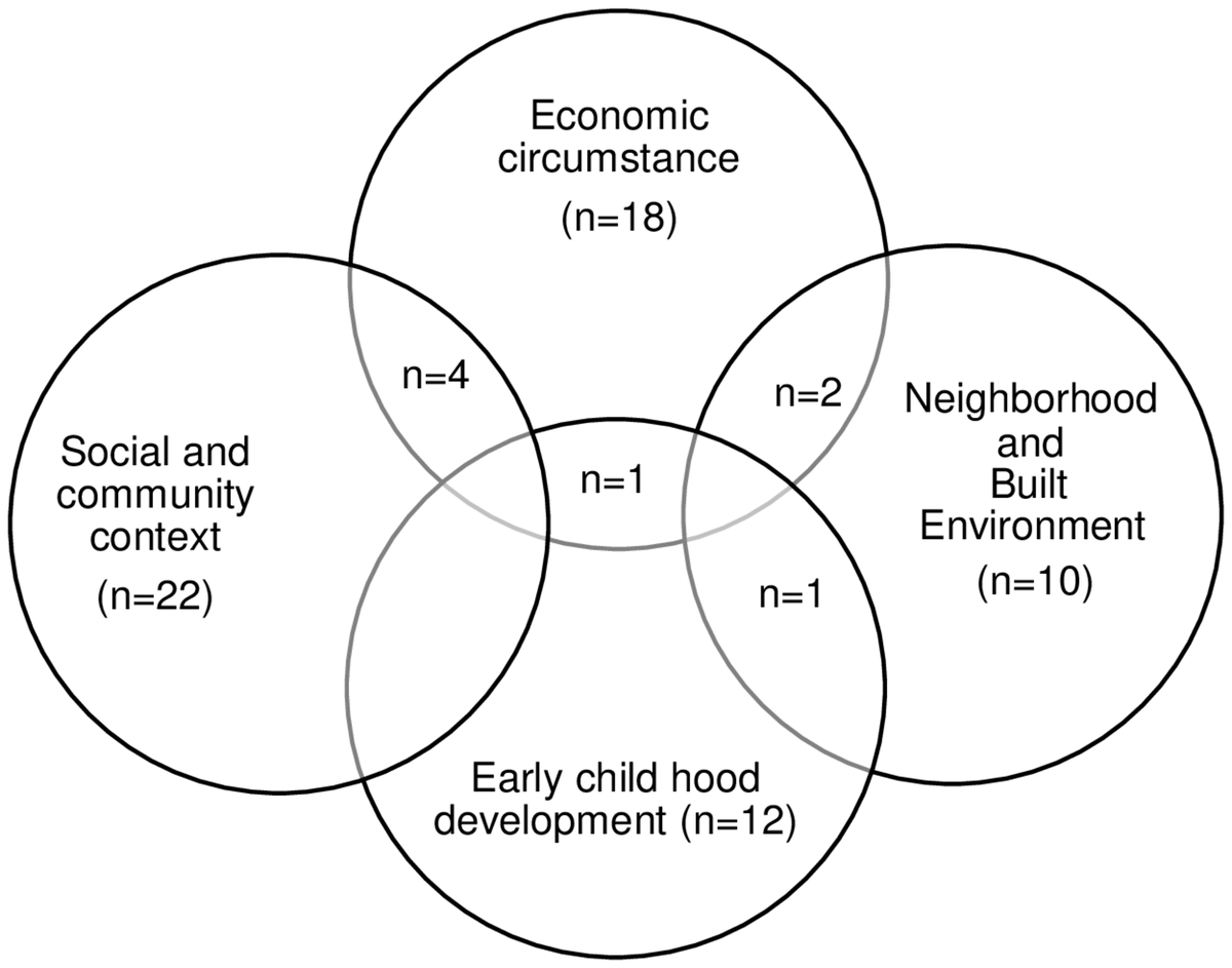 A must-read umbrella review on 'The Role of Social Determinants of Health in Cardiovascular Diseases'
ahajournals.org/doi/10.1161/JA…