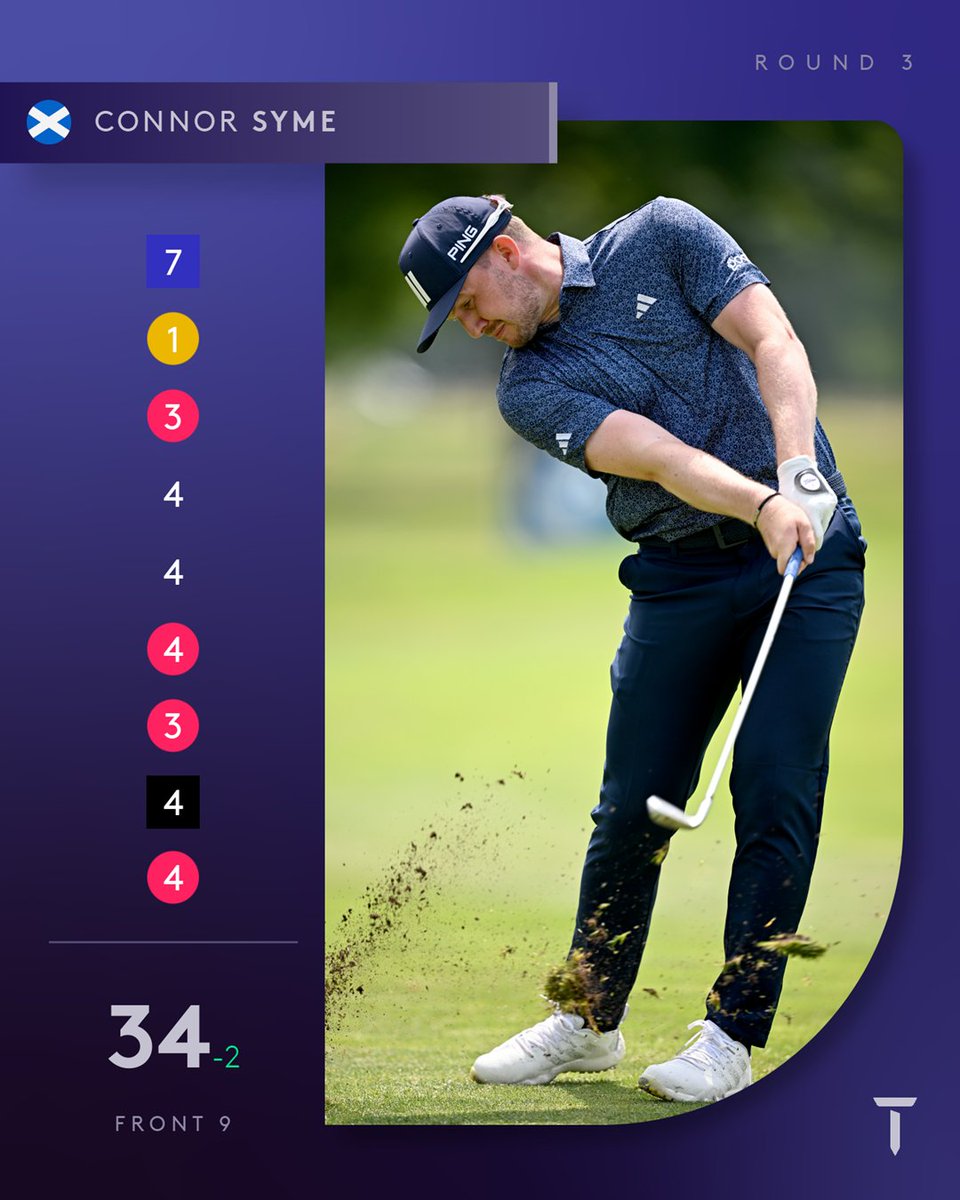 DPWorldTour's tweet image. 1 Ace
4 Birdies
2 Pars
1 Triple Bogey

... and that's only on the front nine 😅

#BMWInternationalOpen