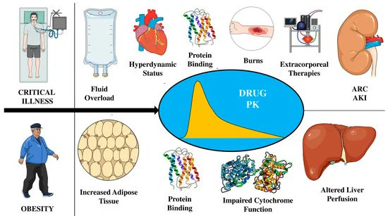ABsteward's tweet image. 🆕️⚡️Narrative Review @antibioticsmdpi
with @fabio_taccone
Therapeutic Drug Monitoring of Antimicrobials in Critically Ill Obese Patients #IDTwitter #CCTwitter 
mdpi.com/2079-6382/12/7…