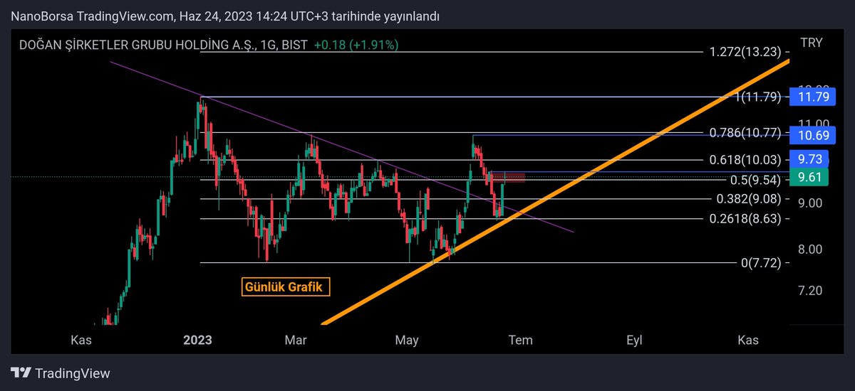 #dohol 9.73 üzeri kapanış sonrası 10.03 ve sonrası 10.69...

Destek 9.54 
Detaylar 👇