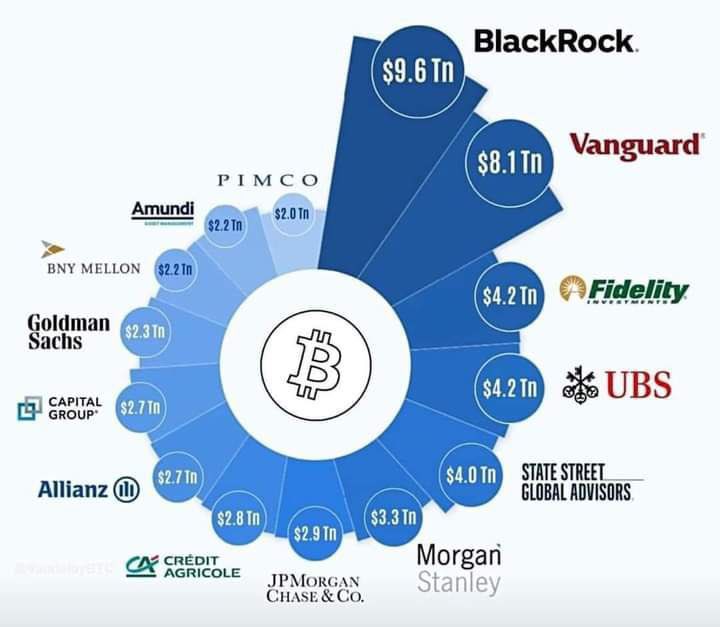 Dont sell your #Bitcoin cheap ⏱️

Blackrock - $10 Trillion 
Fidelity - $4.5 Trillion 
Invesco - $1.49 Trillion 
Wisdom Tree - $87 Billion 
Valkyrie - $1 Billion