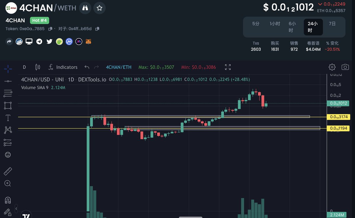 Healthy corrections just for better upside #4chantoken