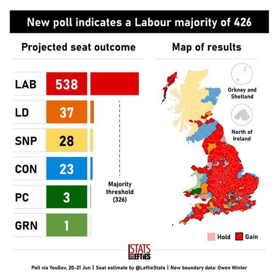 WOW❗️
This poll indicates a whooping majority for Labour on 47% of votes cast, with another undemocratic election held under #FPTP. 🤷‍♂️
#MakeDemocracyWork & #GetPRDone 
#ProportionalRepresentation 
Labour majority of 426 seats.

LDs would be main opposition, with Tories fourth.