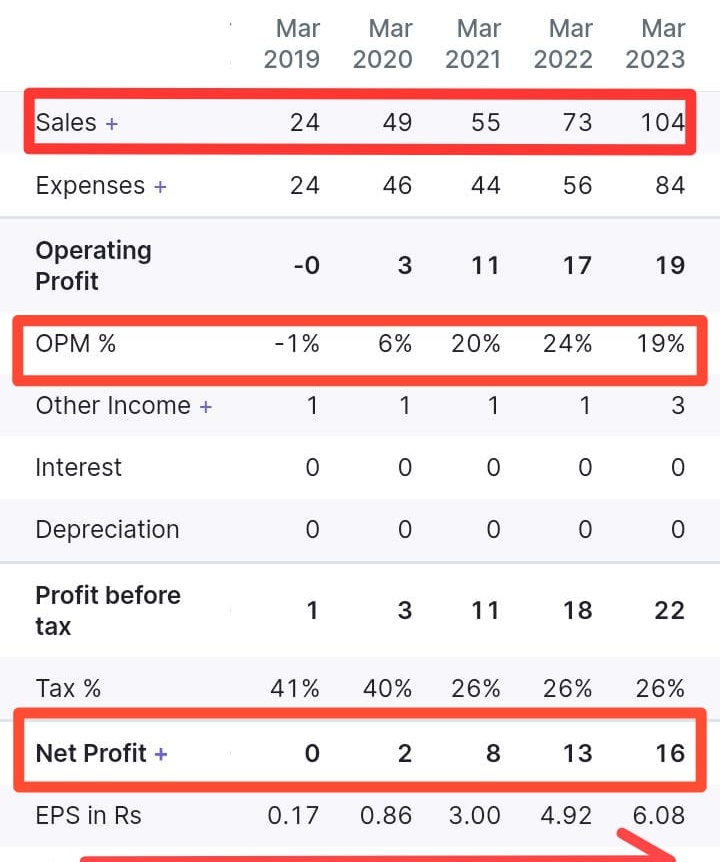 💥Found one Micro-Cap Co. Which has Huge Return Potential 
🔥Promoter Buying from Open Market
🔥Co. Is Debt Free 
🔥Market Cap: 259Cr
🔥Stock PE:15X
🔥ROCE:36X ROE:28.2X
🔥Sales and Net Profit Sky rocketed🚀 
🎯Guess Stock Name:🤔 
If Interested
♻️ 100 Retweet ❤ 100 Likes