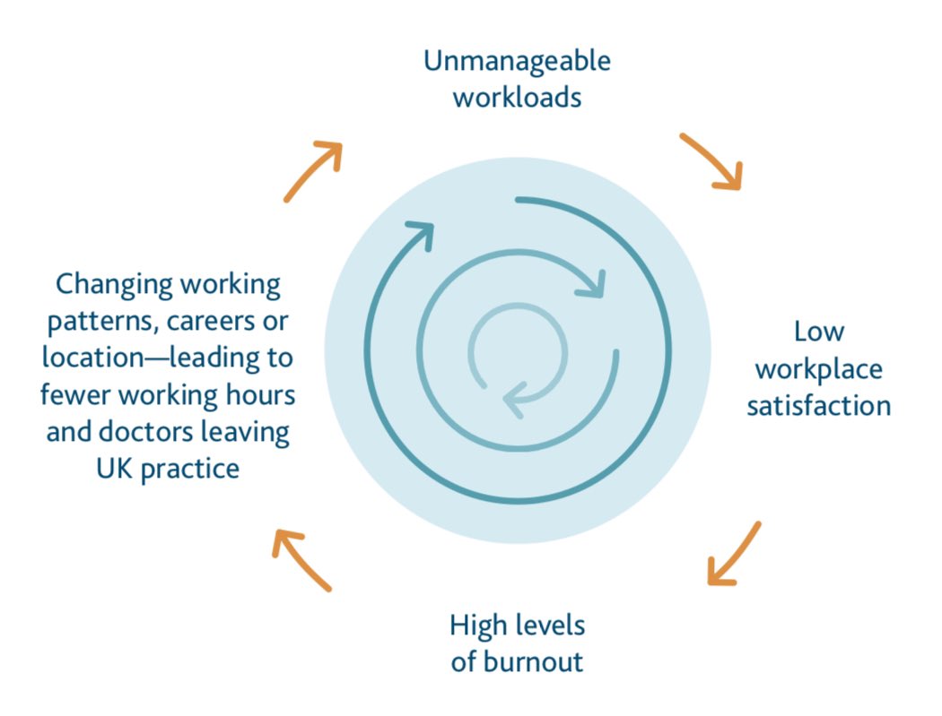 🚨 Have we all become numb to words like ‘crisis’, ‘urgent’, ‘concerning’, ‘critical’, etc in the @nhsuk?

Perhaps, there’s no magic here when job demands > resources. Tackling basic needs is fundamental, and little things matter. #InvestinPeople

Report:
gmc-uk.org/about/what-we-…