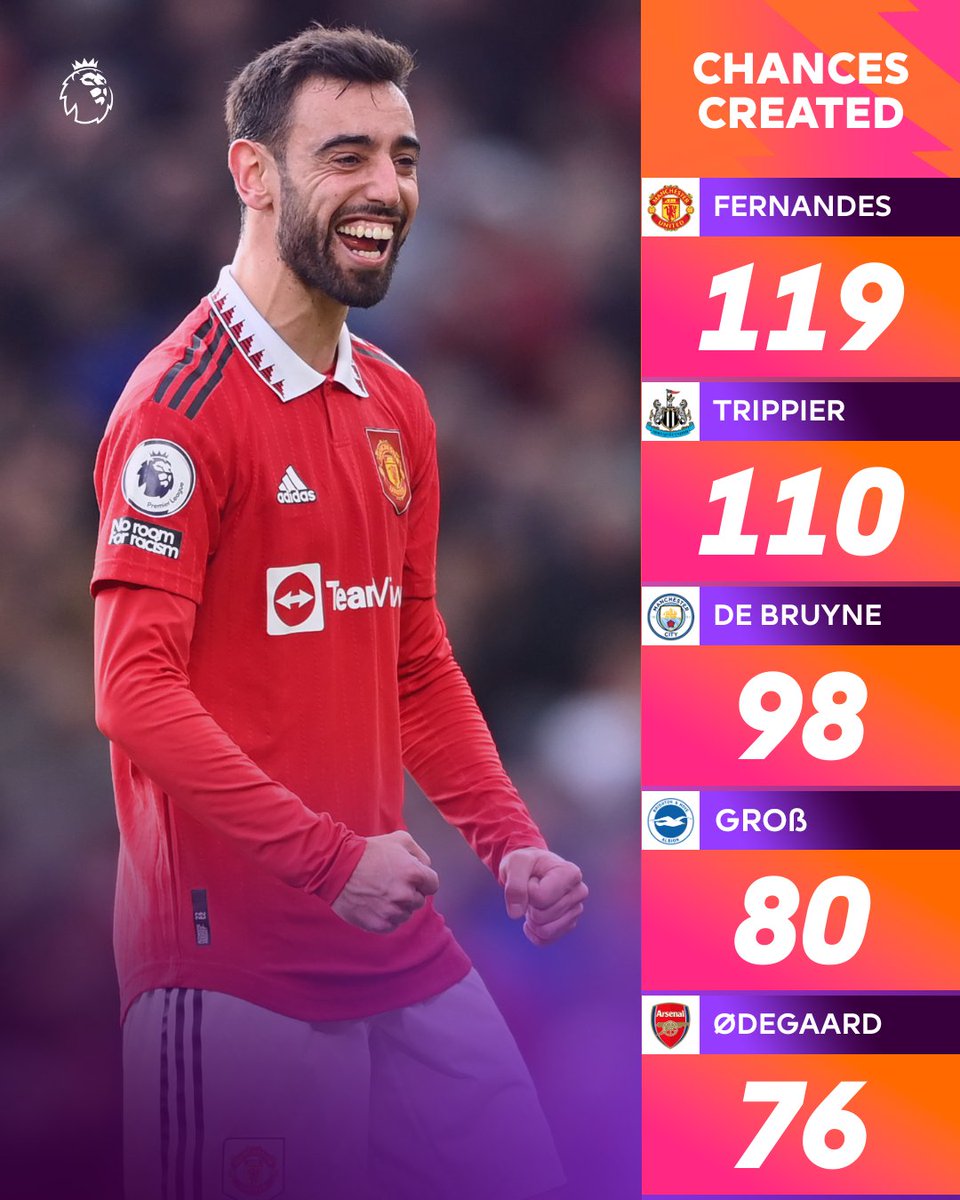 Providing the golden opportunities 🥇

@B_Fernandes8 topped the charts for the most chances created in the 2022/23 #PL season 📈