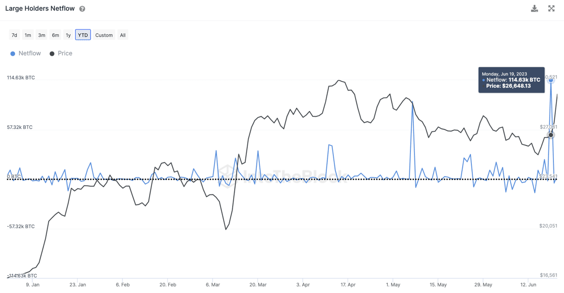 SentoraHQ's tweet photo. Bitcoin inflows to addresses owning 0.1% or more of the total supply have hit a 2023 peak. Data suggests these increases are independent of exchanges' activities, pointing towards a potential accumulation phase by large holders. #CryptoNews #Bitcoin https://t.co/XNH7EzzFEd