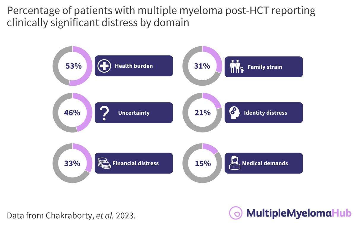 What are the impacts on HRQoL in long-term survivors in the U.S. after auto-HCT in multiple myeloma?

Read the full report here 👉 loom.ly/KDmoNeM

#mmsm #myeloma #bmtsm