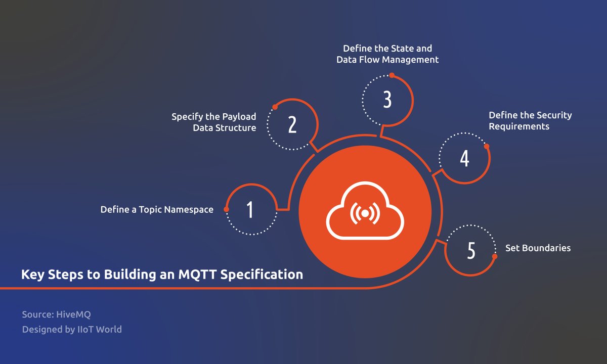 Key Steps to Building an #MQTT Specification
ow.ly/bUFm50OzAbn #sponsored #hivemq_iiot #digitaltransformation #industrialiot #industry40 #iot @LucianIlie15 via @IIoT_World