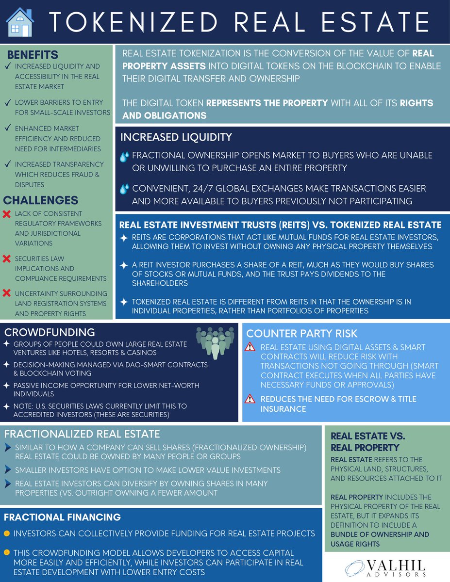 🏠What exactly is 'tokenized real estate'?

One of the most compelling uses for tokenization and blockchain lies in the real estate industry.

🧵A thread on tokenized real estate and how it will revolutionize the way property is bought and sold.