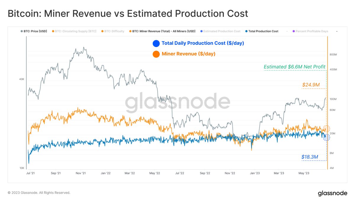 Comparing the aggregate #Bitcoin Miner Revenue to the estimated  all-in-sustaining-cost for daily issuance production, Miners earned a  non-trivial net profit of $6.6M. 🔵 Total Daily Production Cost: $18.3M 🟠  Miner Revenue: $24.9M