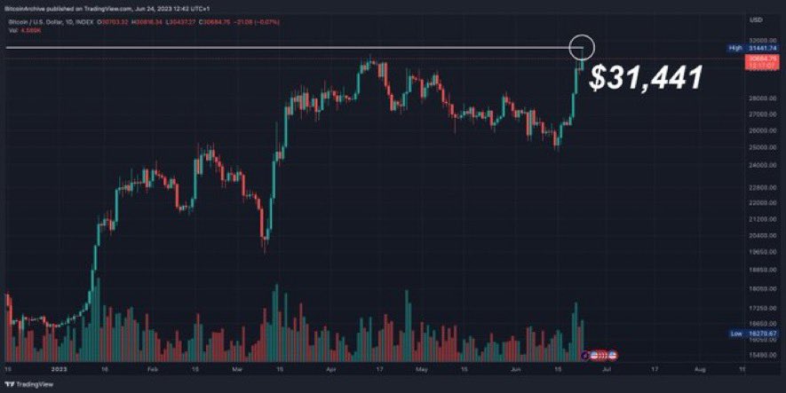 🔥El PRECIO de #Bitcoin logro AYER alcanzar el punto más alto de todo el 2023 👀

Y aun esta pendiente de aprobar el ETF de SPOT 😎