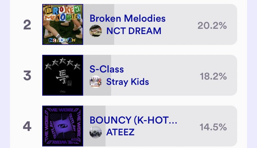 atinys please we cant let our percentage decrease more, don’t give up and keep voting, atz really have a chance to win here after years but we need to go all in, we need to reach #2 asap