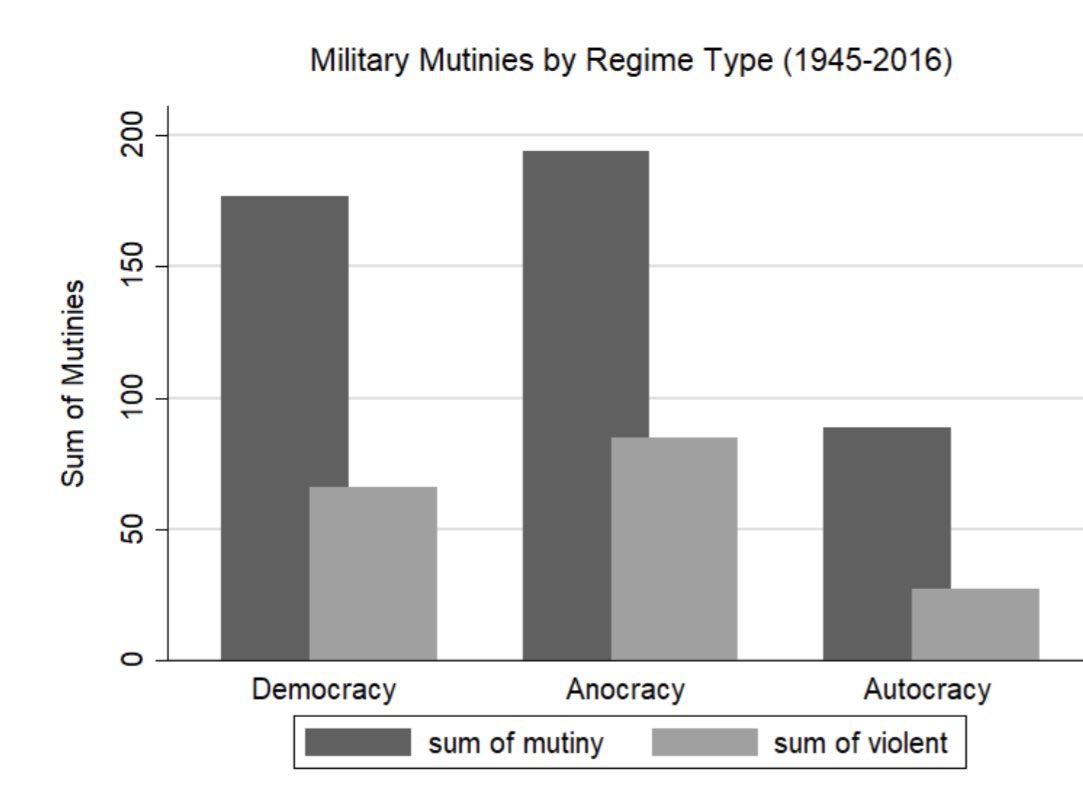 Violent mutinies, in autocracies, are indeed relatively rare events! Some evidence from my mutiny  dataset, featured in @JPR_journal : journals.sagepub.com/doi/abs/10.117…