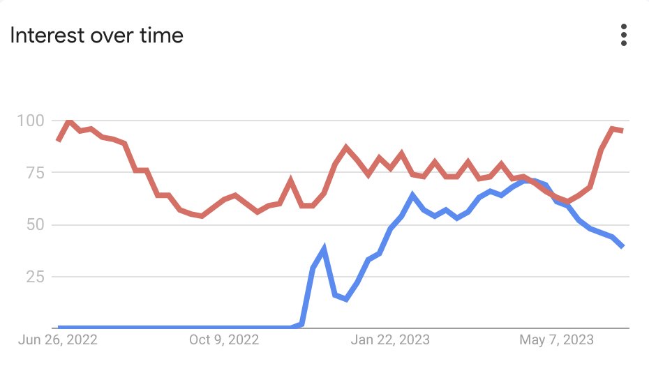 Search interest over time, ChatGPT (blue) vs Minecraft (red).

There's an obvious factor that might well underlie both trends (down for ChatGPT, up for Minecraft). Can you guess what it is?

As it happens, the answer matters for both the future of AI and the future of education.