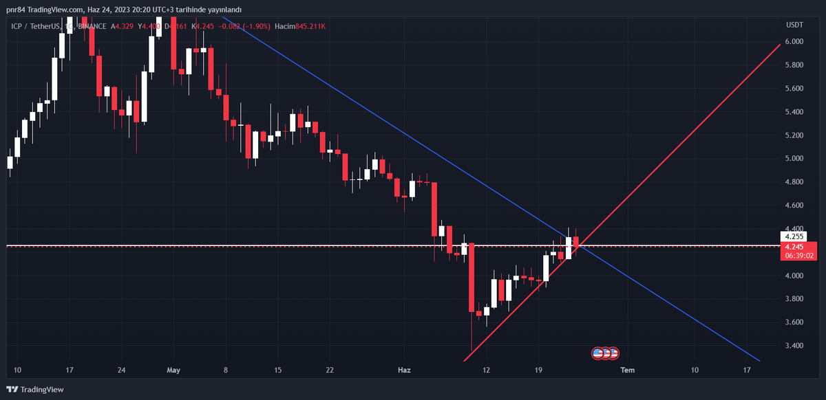 #ıcpusdt 2800 dolardan düşen bir parite,,,şimdi diilse ne zaman,,,waves te neymiş bunu yanında gibi düşüncelerim var,,, #btc #bitcoin #binance #bnb #eth #etherium  #coinbase