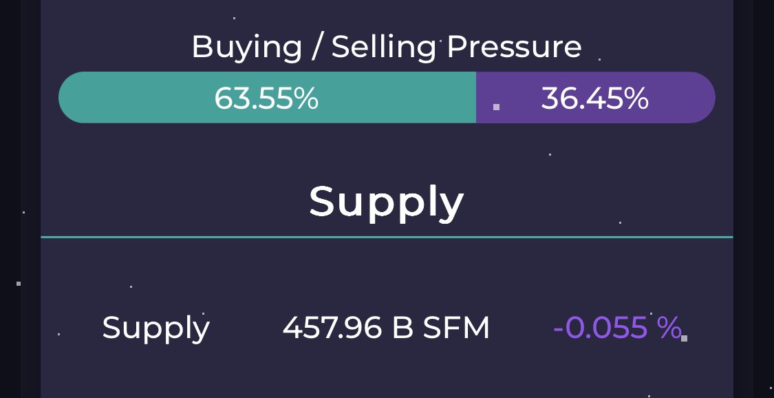 #SAFEMOON buying pressure 63%