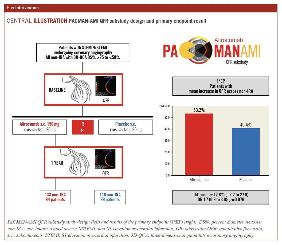 In PACMAN-AMI, the PCSK9i alirocumab led to significant regression of non-obstructive lesions at 1 year compared to placebo on top of rosuvastatin. New research shows that this effect did not translate into significant improvement in coronary physiology. eurointervention.pcronline.com/article/impact…