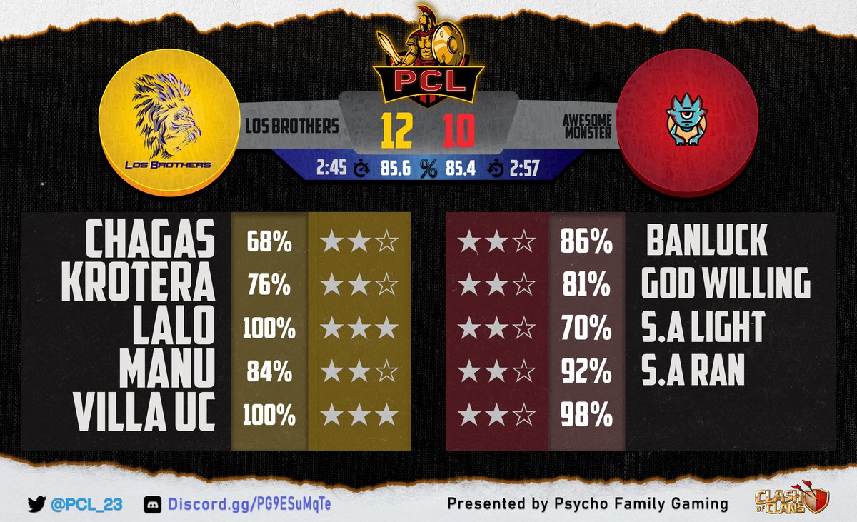 RESULTADOS| #ClashofClans
🏆  <a href="/EsportsCarrie/">Carrie eSports</a> Ro64 Region America
🏆 <a href="/PCL_23/">Psycho Champions League (PCL)</a> Ro32
Go LB 💜🦁