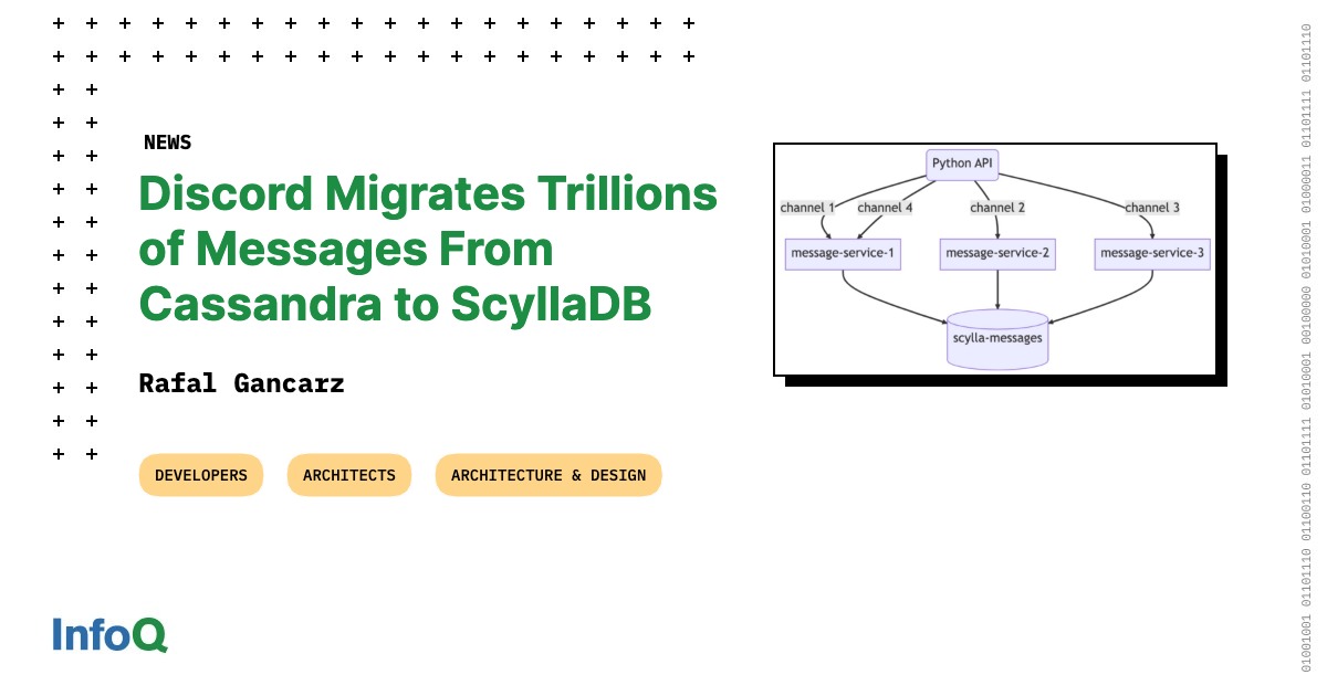 InfoQ's tweet image. #CaseStudy - Discord migrated trillions of message records from #ApacheCassandra to #ScyllaDB, reducing the size of the largest cluster from 177 Cassandra nodes to 72 ScyllaDB nodes and reducing tail latencies for reads & writes.
Find out more on #InfoQ: bit.ly/3Pn7H3G