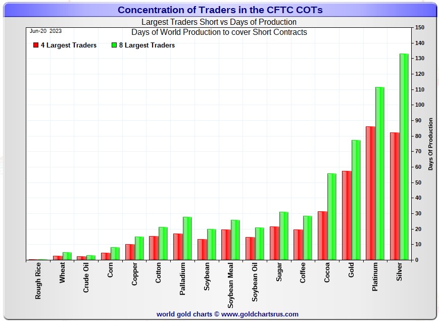 Days of World production to cover #Short contracts #Gold #Silver #MarketManipulation #MarketRigging